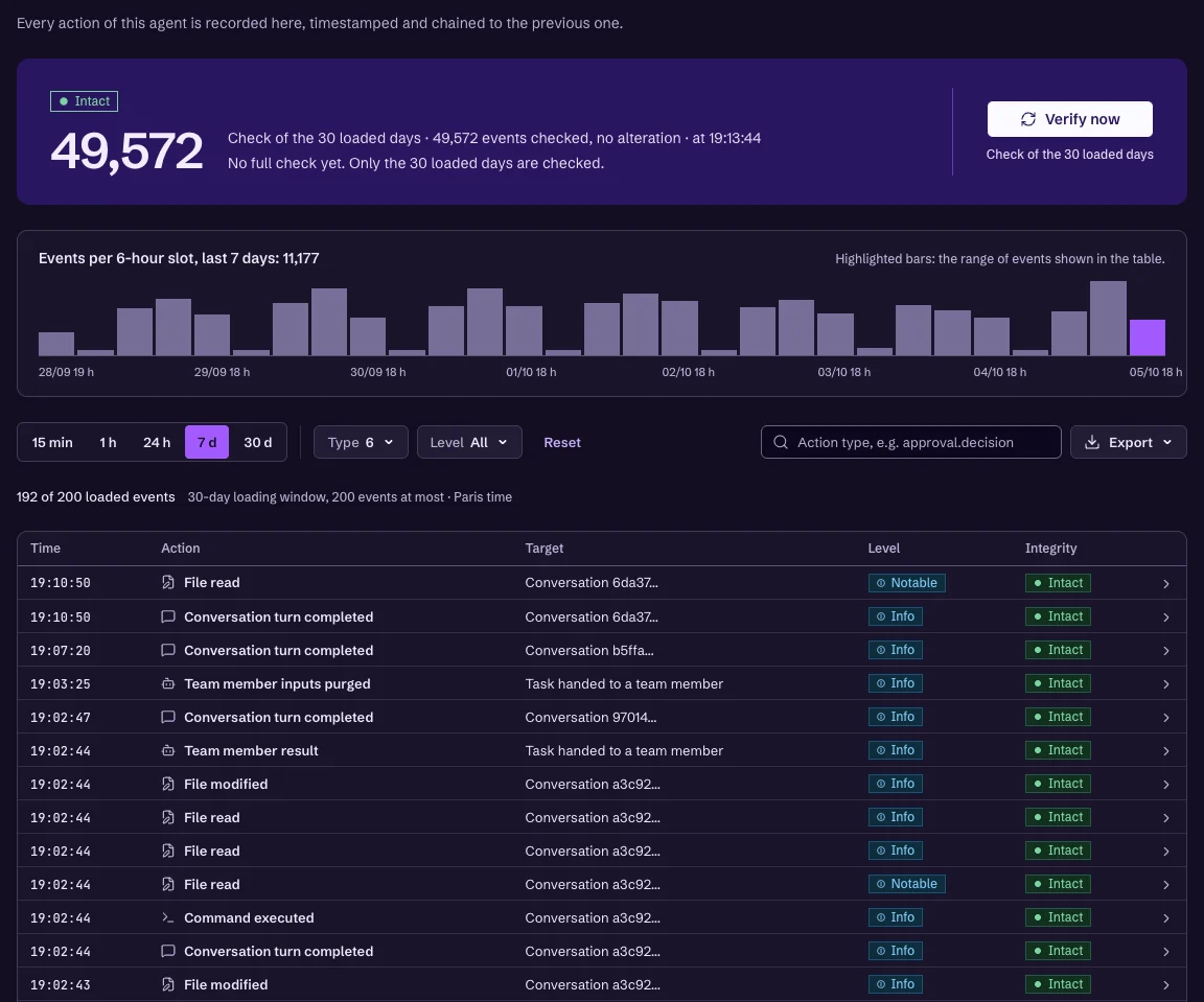 Max's audit log in the Easycore cockpit: intact chain, 49,572 events checked with no alteration, a histogram of the last seven days and the latest actions (files, commands, conversations, team members)